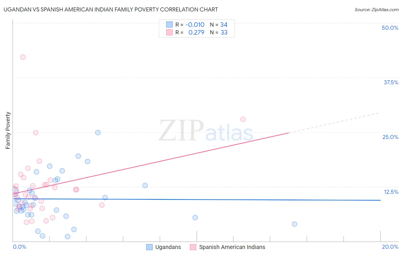 Ugandan vs Spanish American Indian Family Poverty
