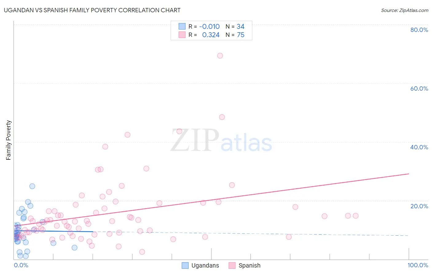 Ugandan vs Spanish Family Poverty