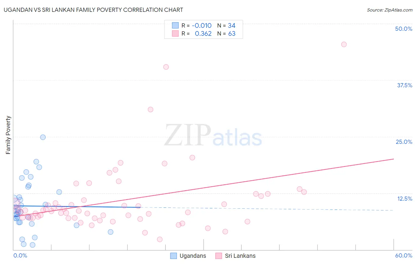 Ugandan vs Sri Lankan Family Poverty