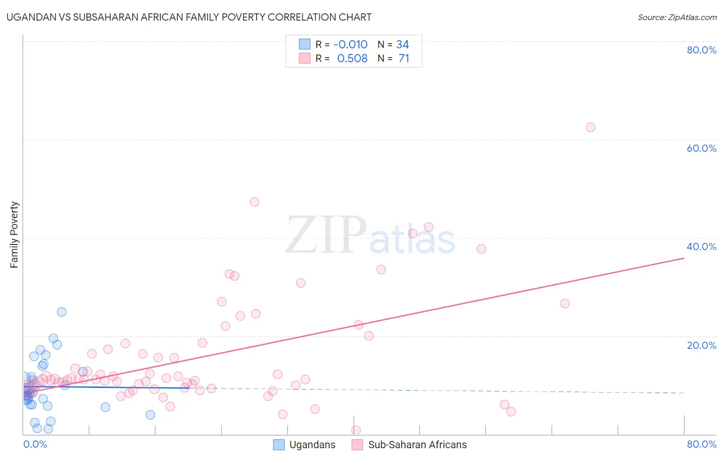 Ugandan vs Subsaharan African Family Poverty