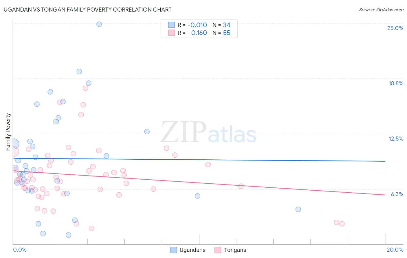 Ugandan vs Tongan Family Poverty