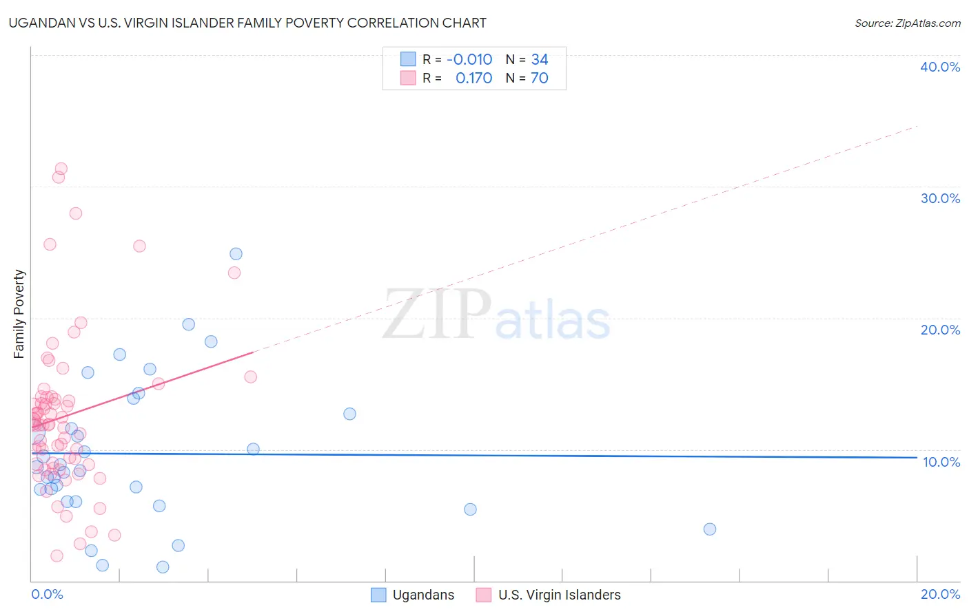 Ugandan vs U.S. Virgin Islander Family Poverty