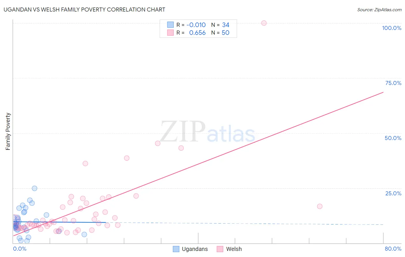 Ugandan vs Welsh Family Poverty