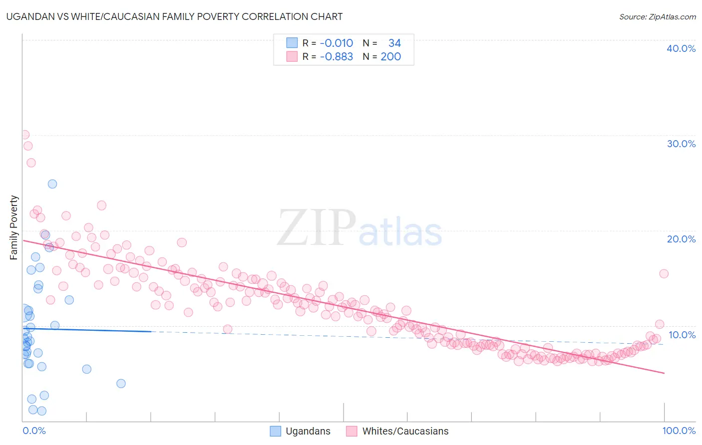 Ugandan vs White/Caucasian Family Poverty