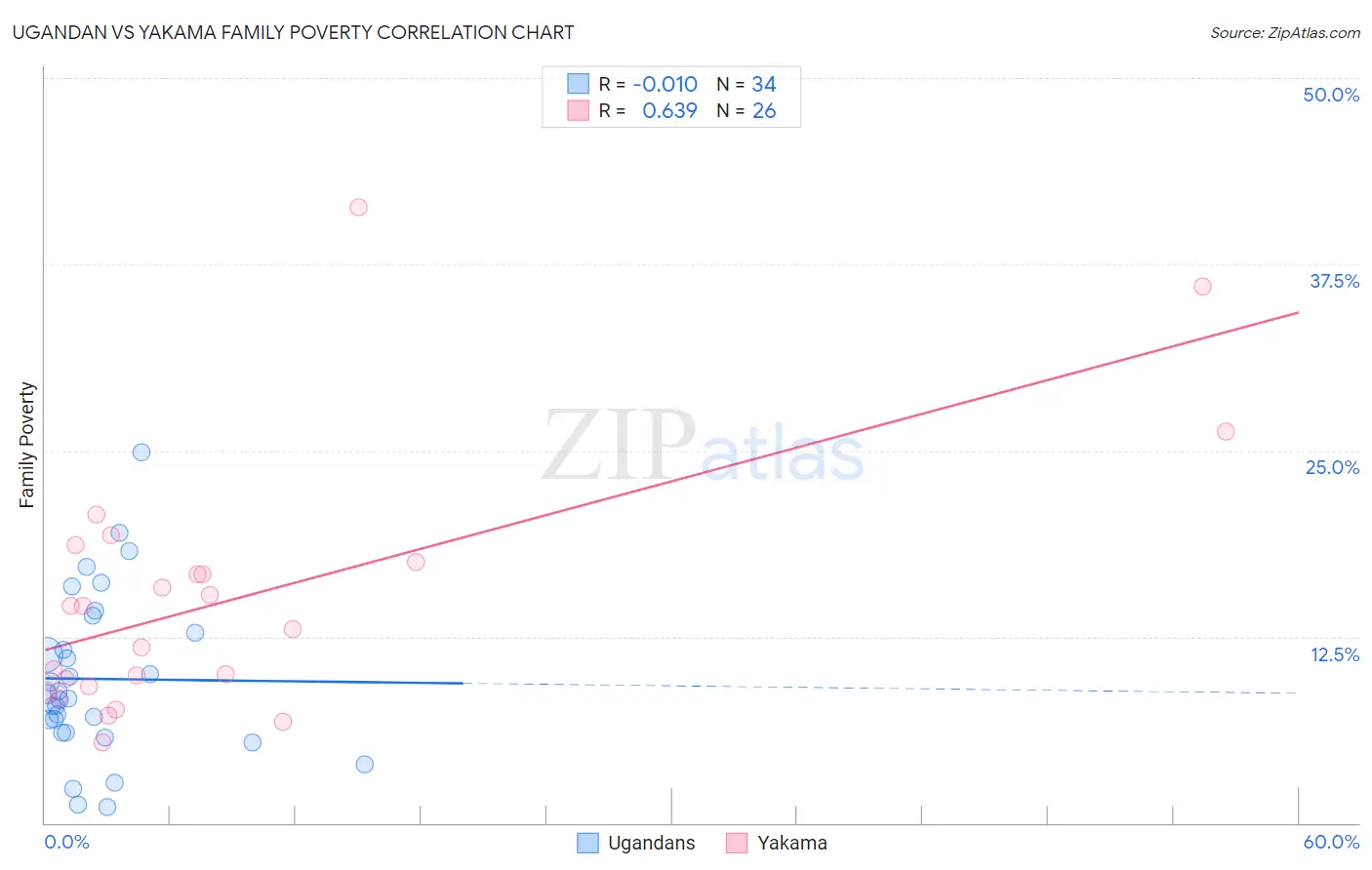 Ugandan vs Yakama Family Poverty