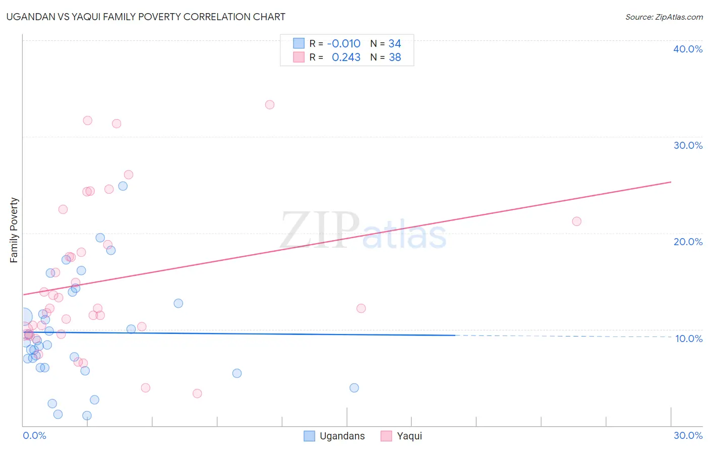 Ugandan vs Yaqui Family Poverty