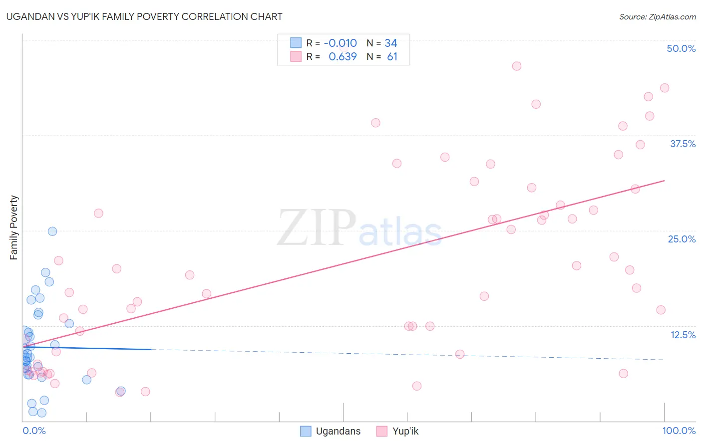 Ugandan vs Yup'ik Family Poverty