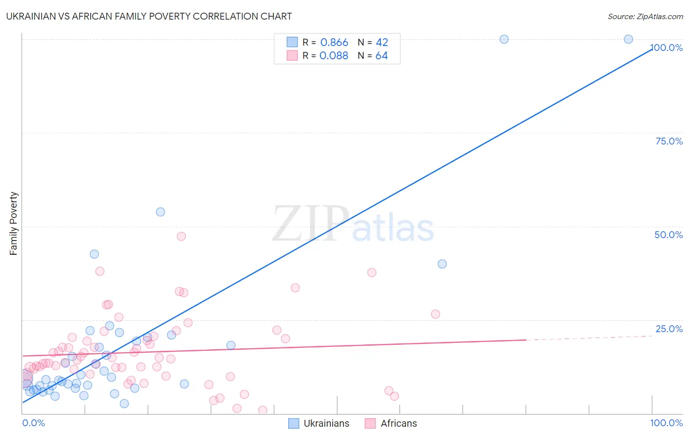 Ukrainian vs African Family Poverty