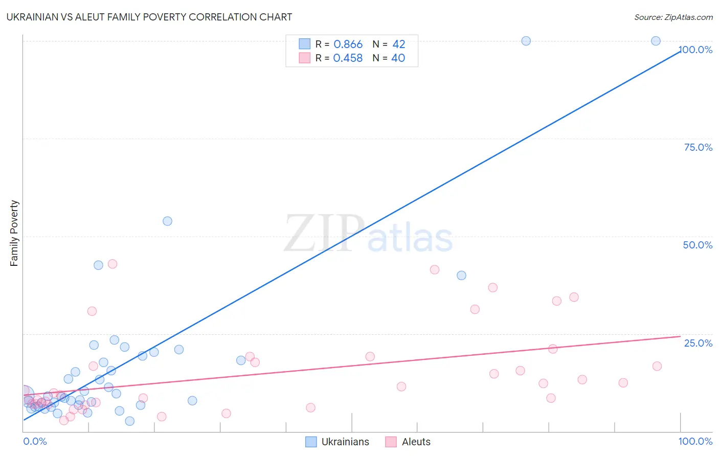 Ukrainian vs Aleut Family Poverty
