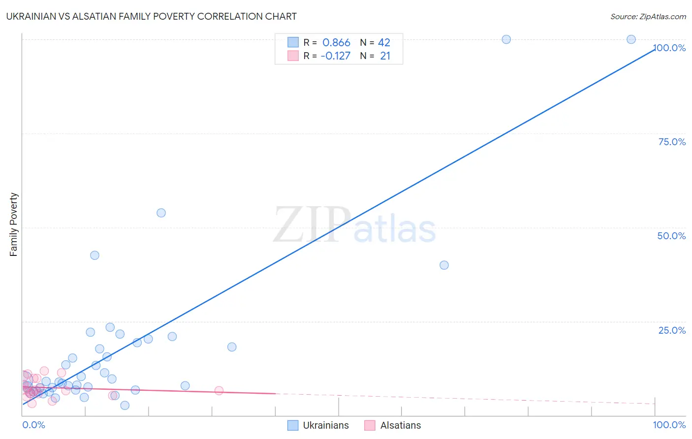 Ukrainian vs Alsatian Family Poverty