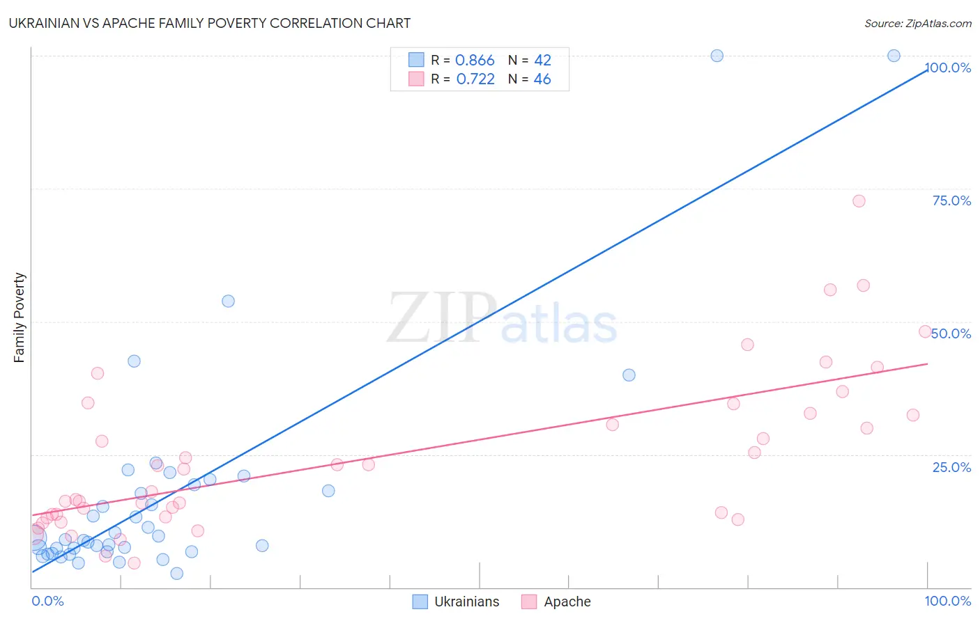 Ukrainian vs Apache Family Poverty