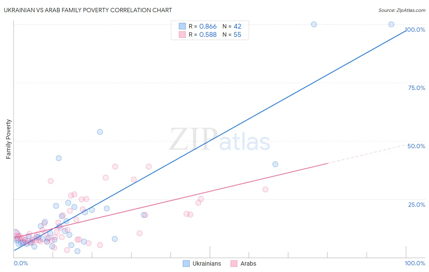 Ukrainian vs Arab Family Poverty