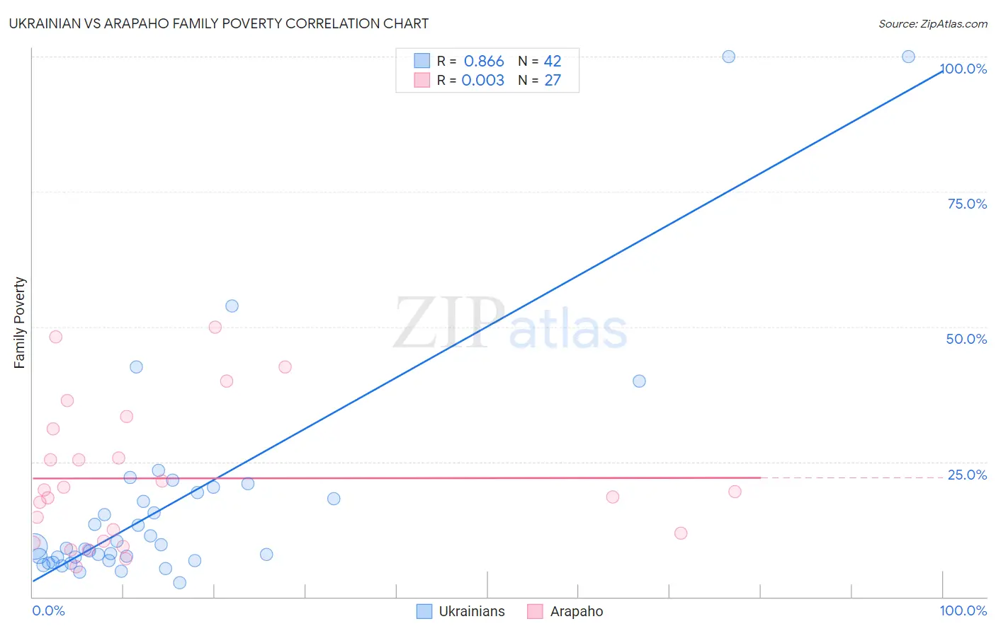 Ukrainian vs Arapaho Family Poverty
