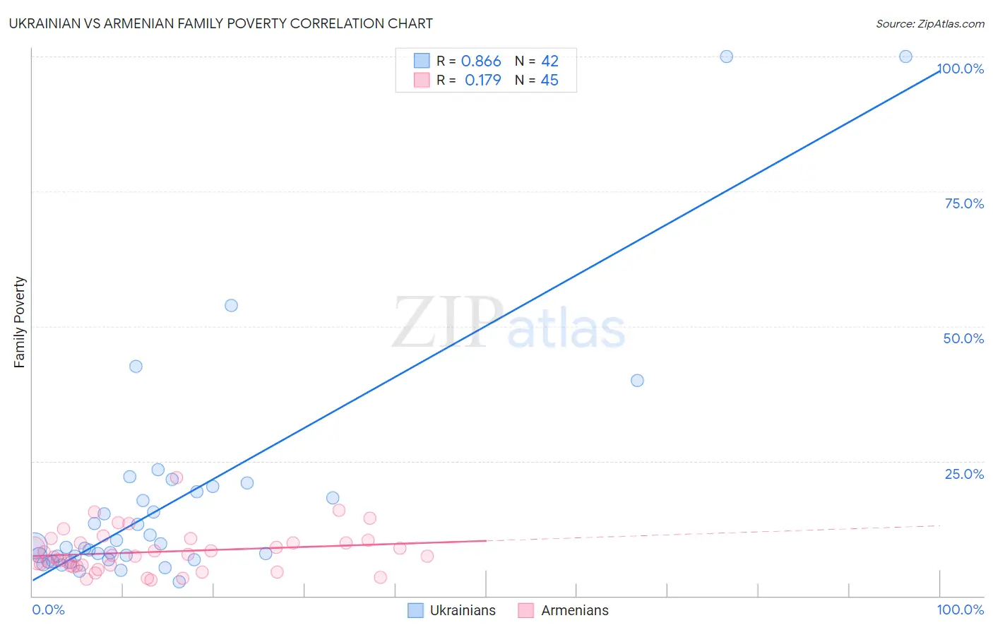 Ukrainian vs Armenian Family Poverty