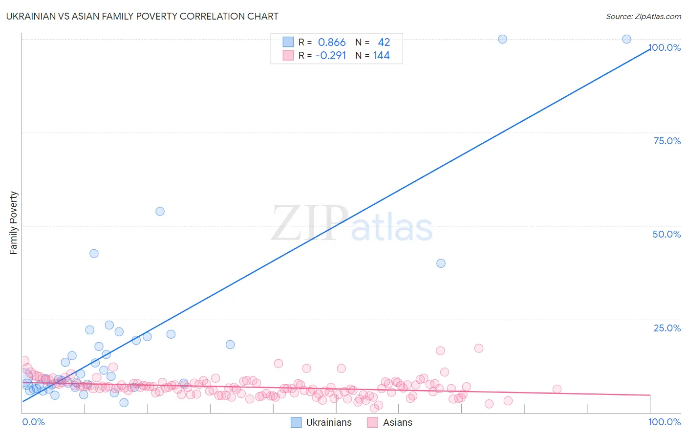Ukrainian vs Asian Family Poverty
