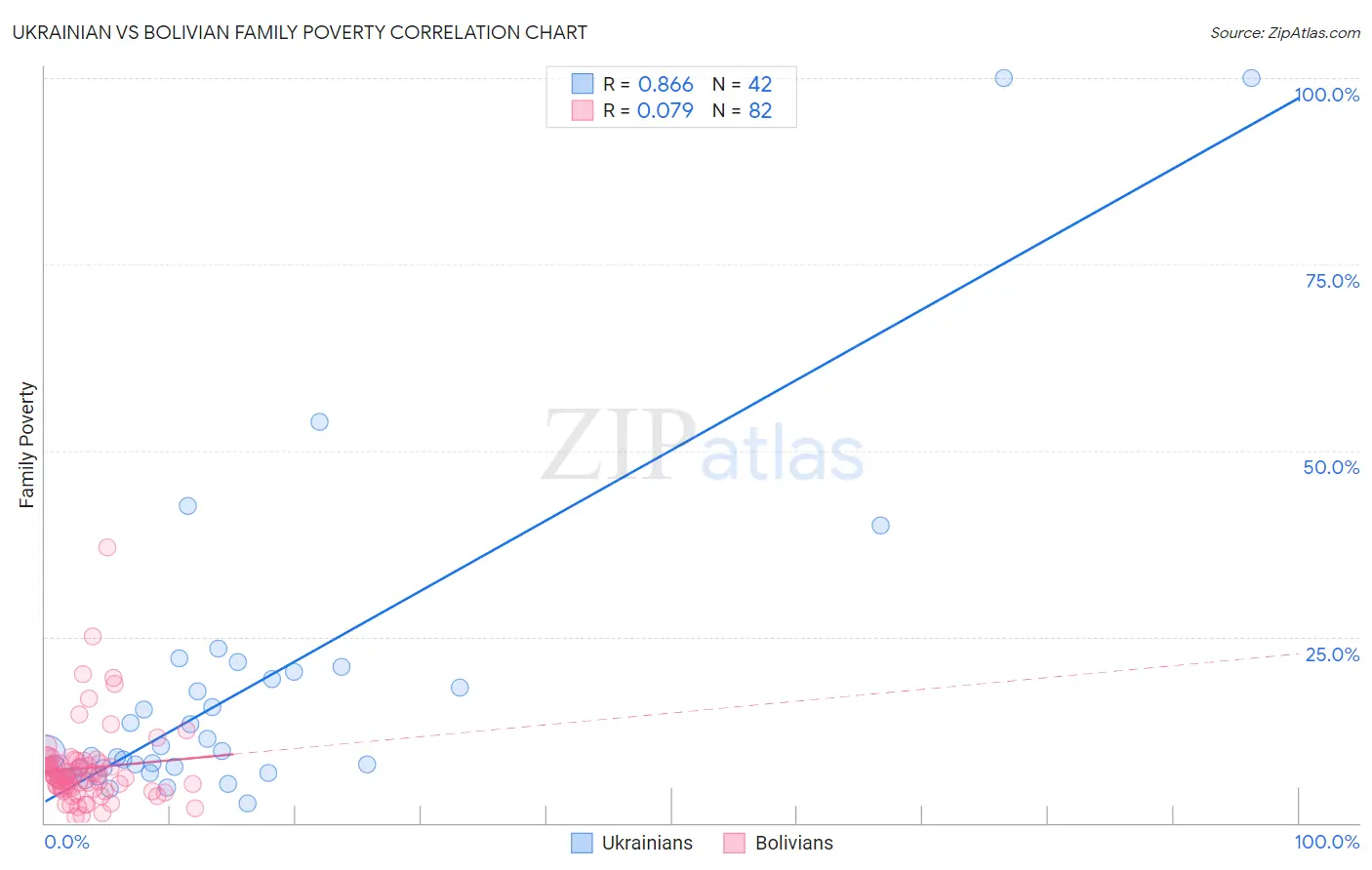 Ukrainian vs Bolivian Family Poverty