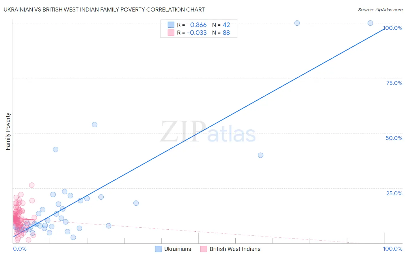 Ukrainian vs British West Indian Family Poverty