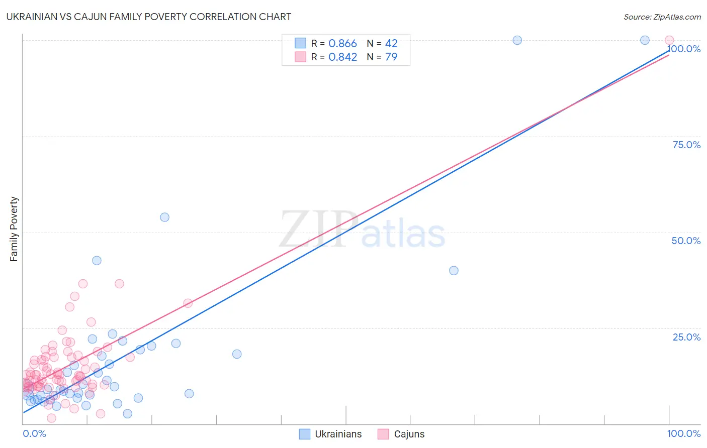 Ukrainian vs Cajun Family Poverty