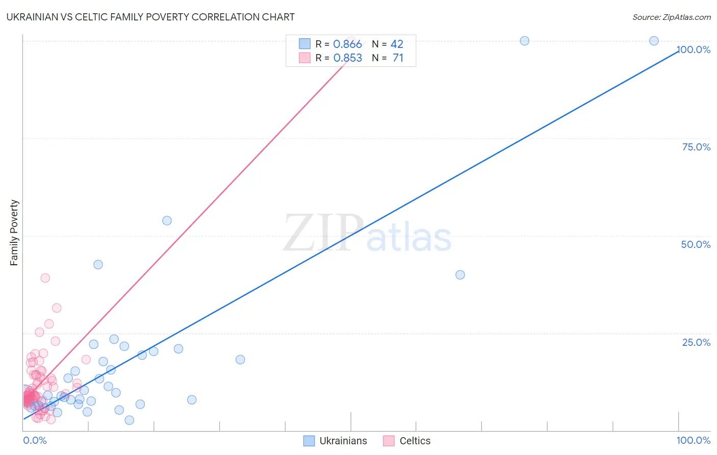 Ukrainian vs Celtic Family Poverty