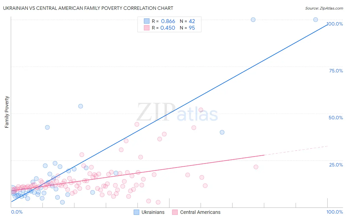 Ukrainian vs Central American Family Poverty