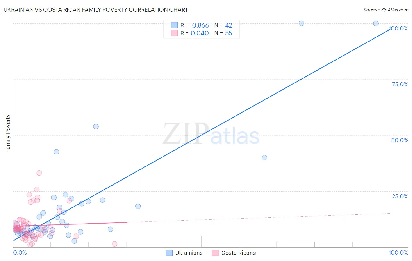Ukrainian vs Costa Rican Family Poverty