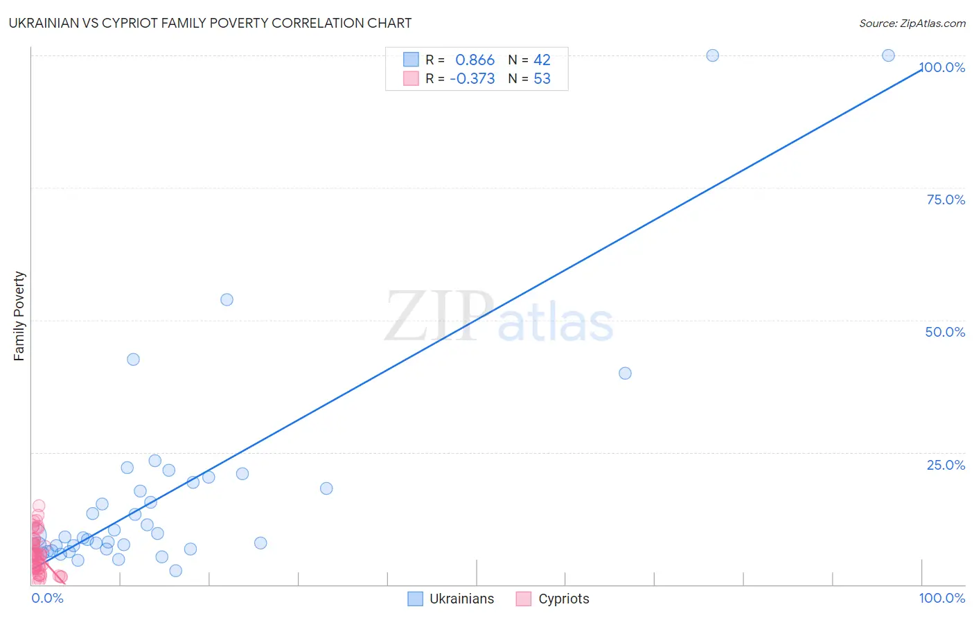 Ukrainian vs Cypriot Family Poverty