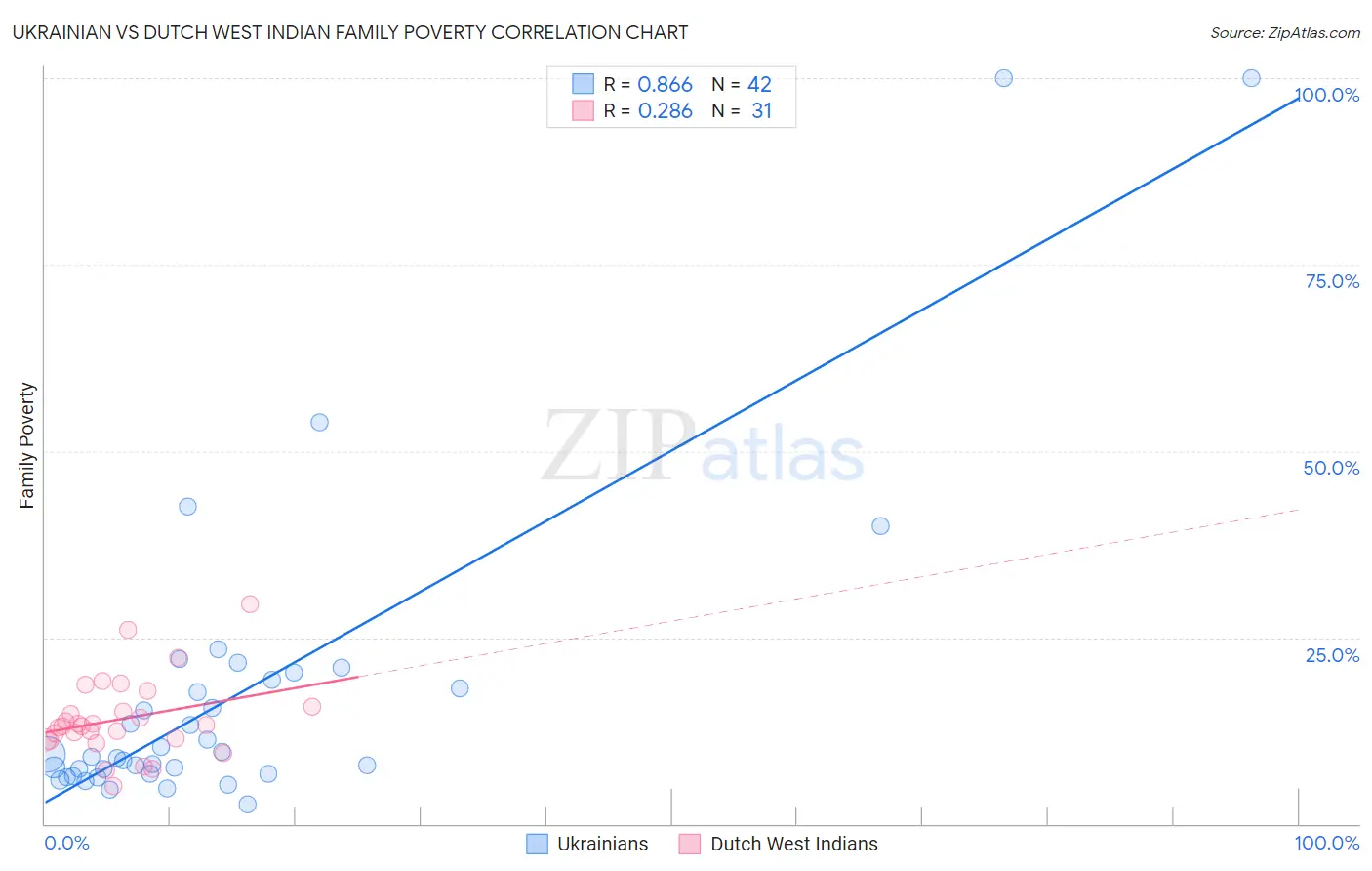 Ukrainian vs Dutch West Indian Family Poverty