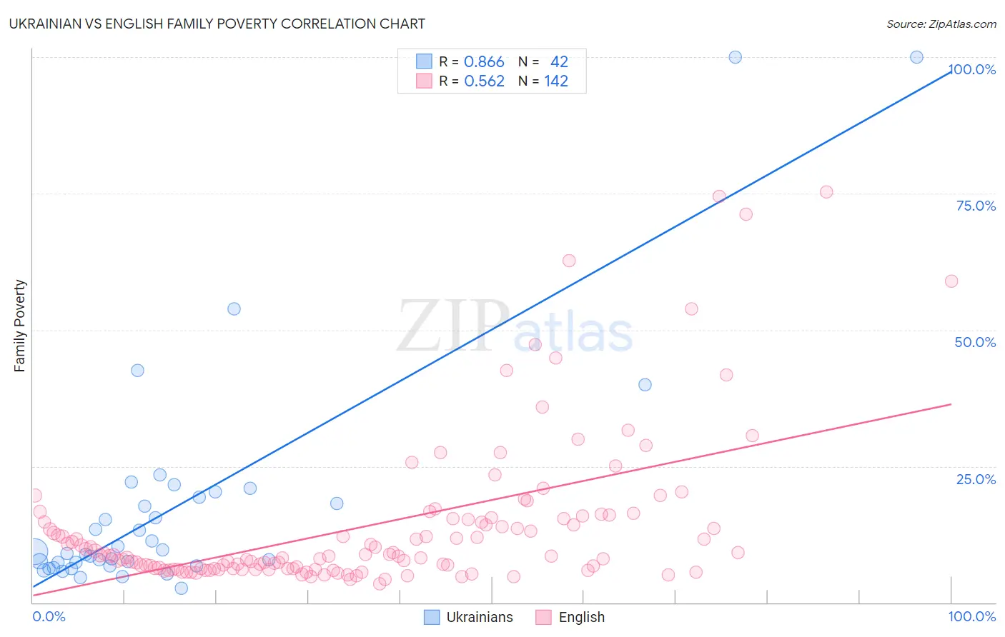 Ukrainian vs English Family Poverty