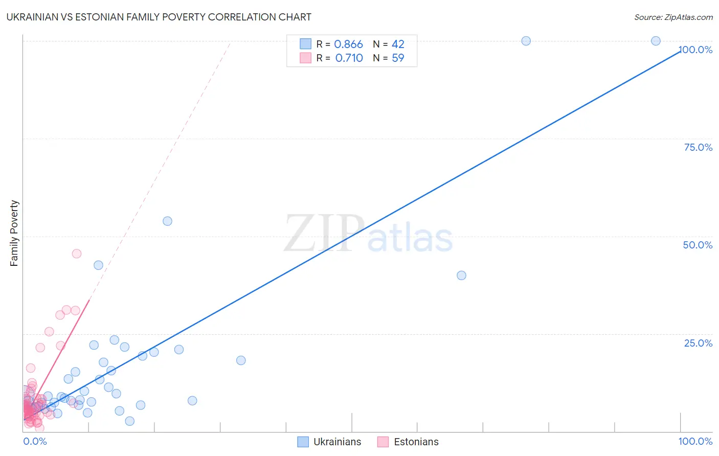 Ukrainian vs Estonian Family Poverty