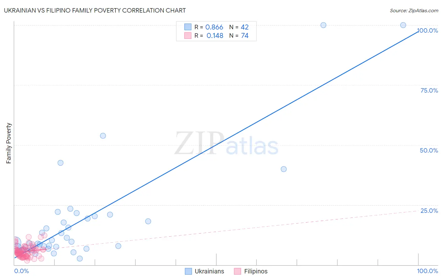 Ukrainian vs Filipino Family Poverty