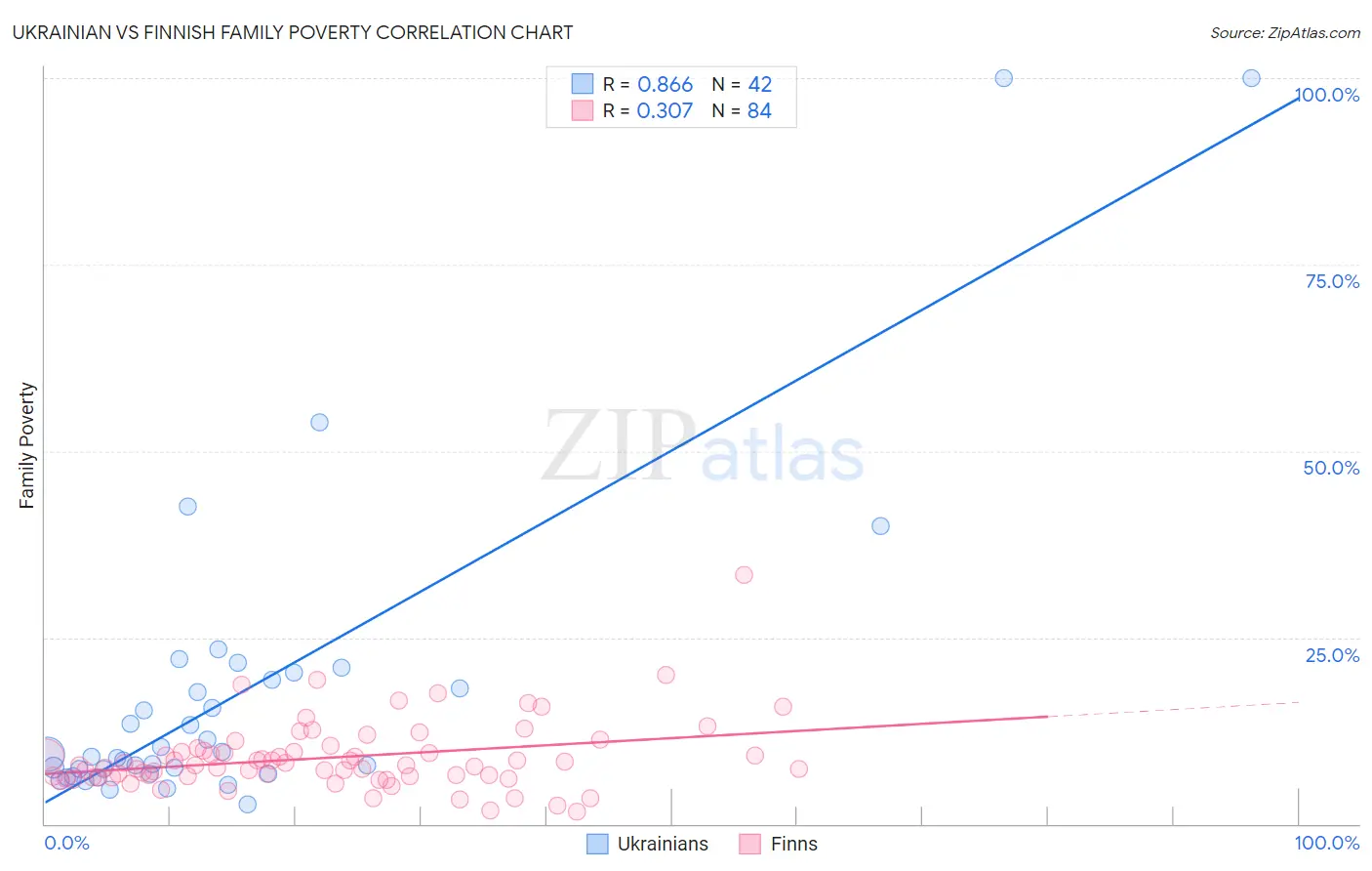 Ukrainian vs Finnish Family Poverty