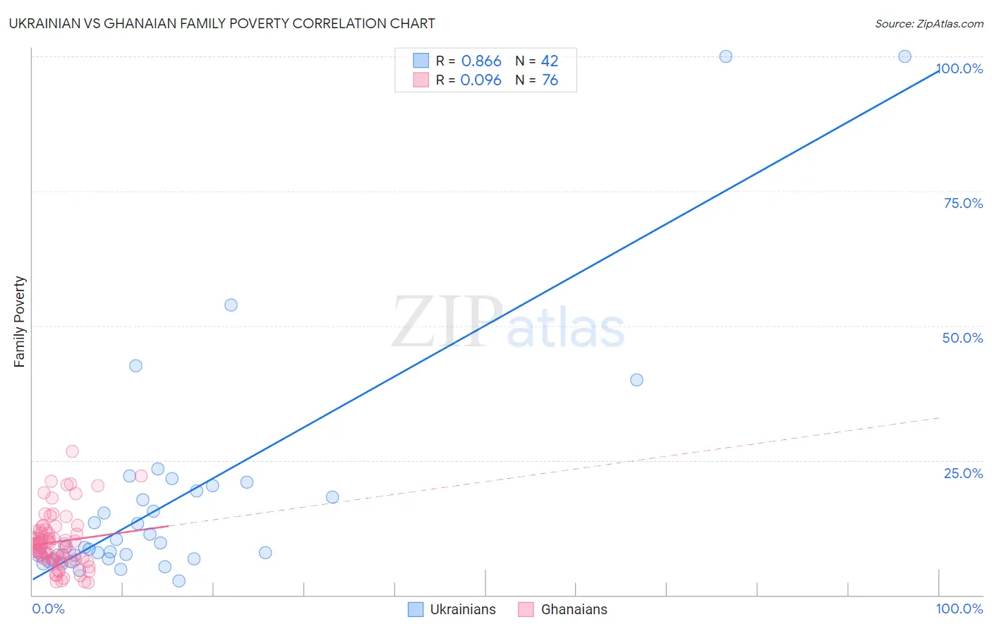 Ukrainian vs Ghanaian Family Poverty