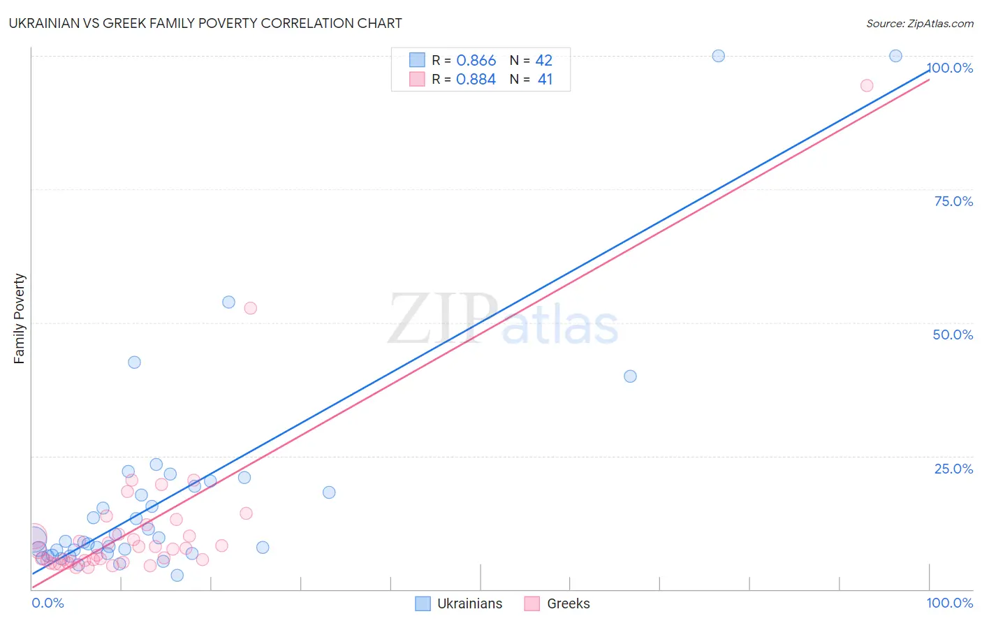 Ukrainian vs Greek Family Poverty