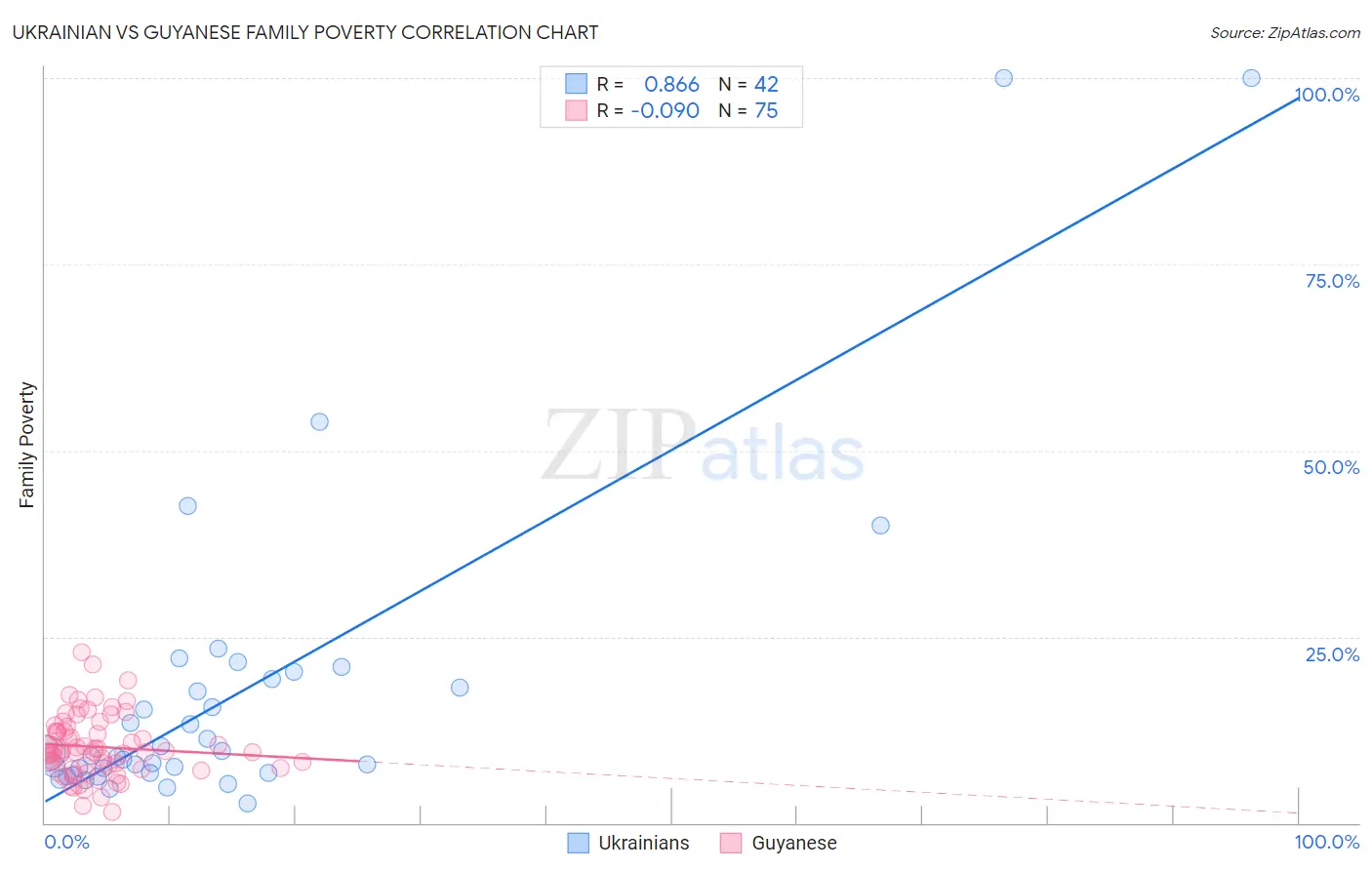 Ukrainian vs Guyanese Family Poverty