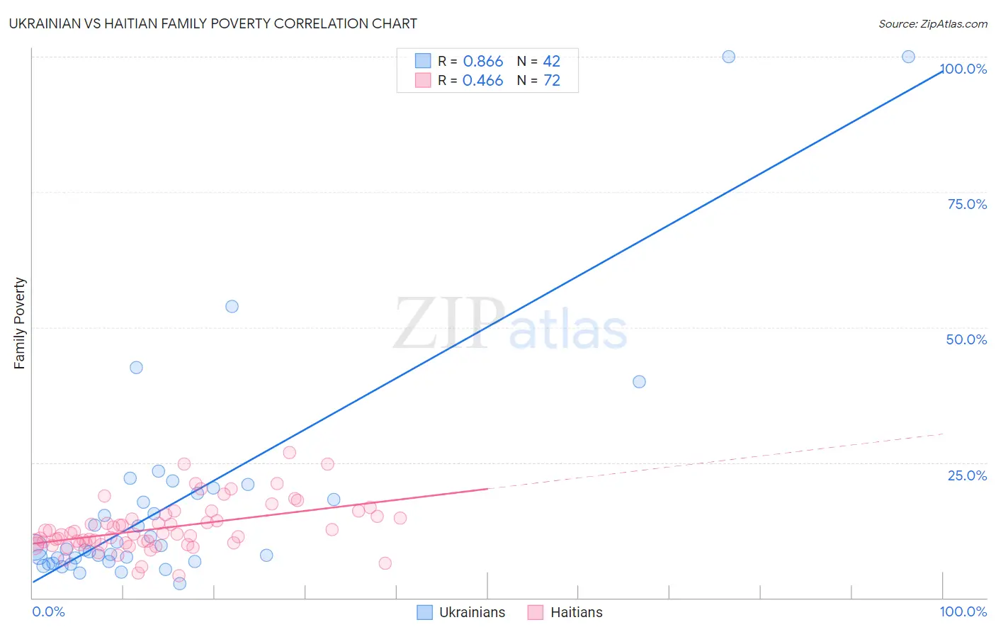 Ukrainian vs Haitian Family Poverty