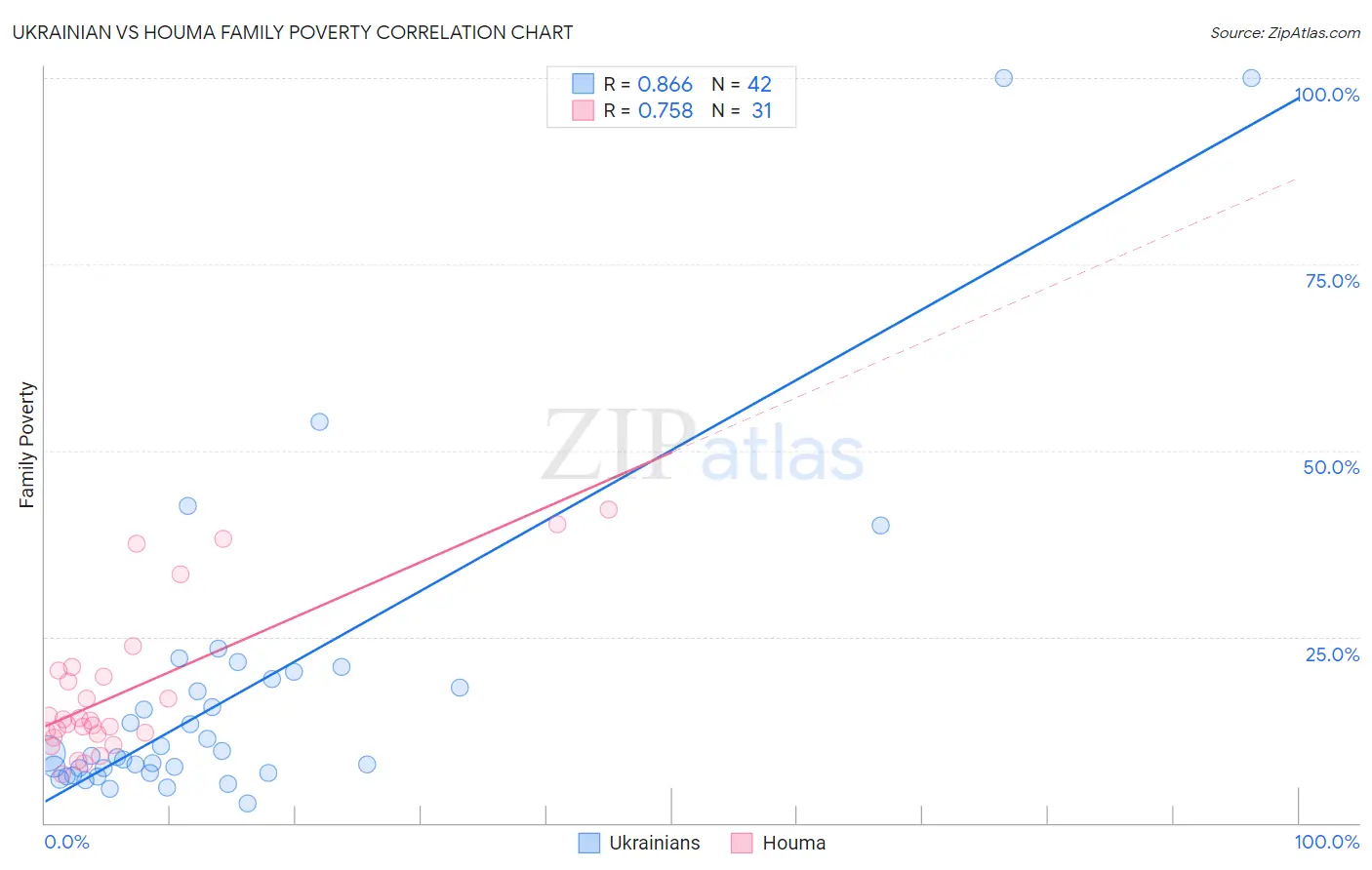 Ukrainian vs Houma Family Poverty