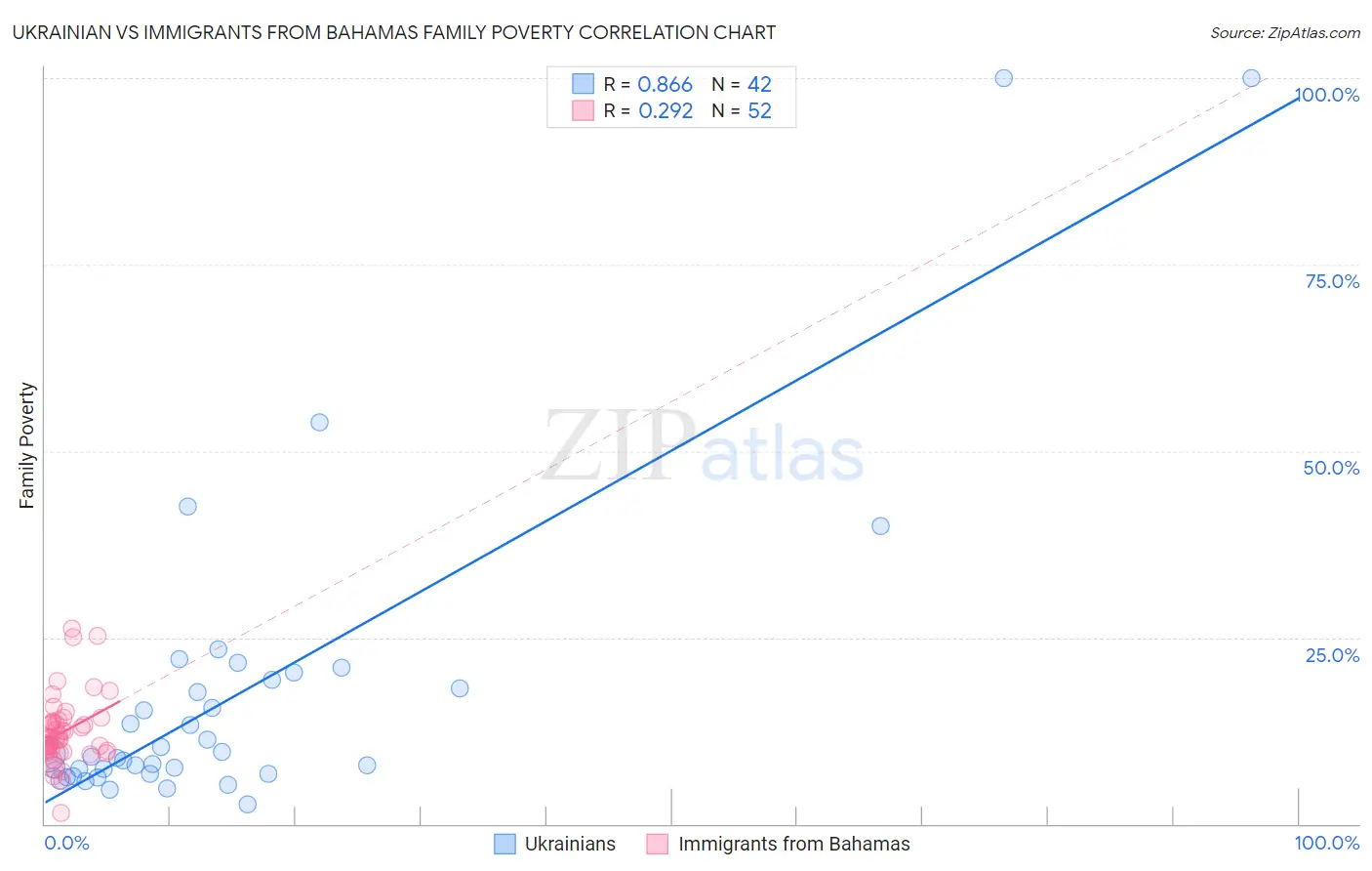 Ukrainian vs Immigrants from Bahamas Family Poverty