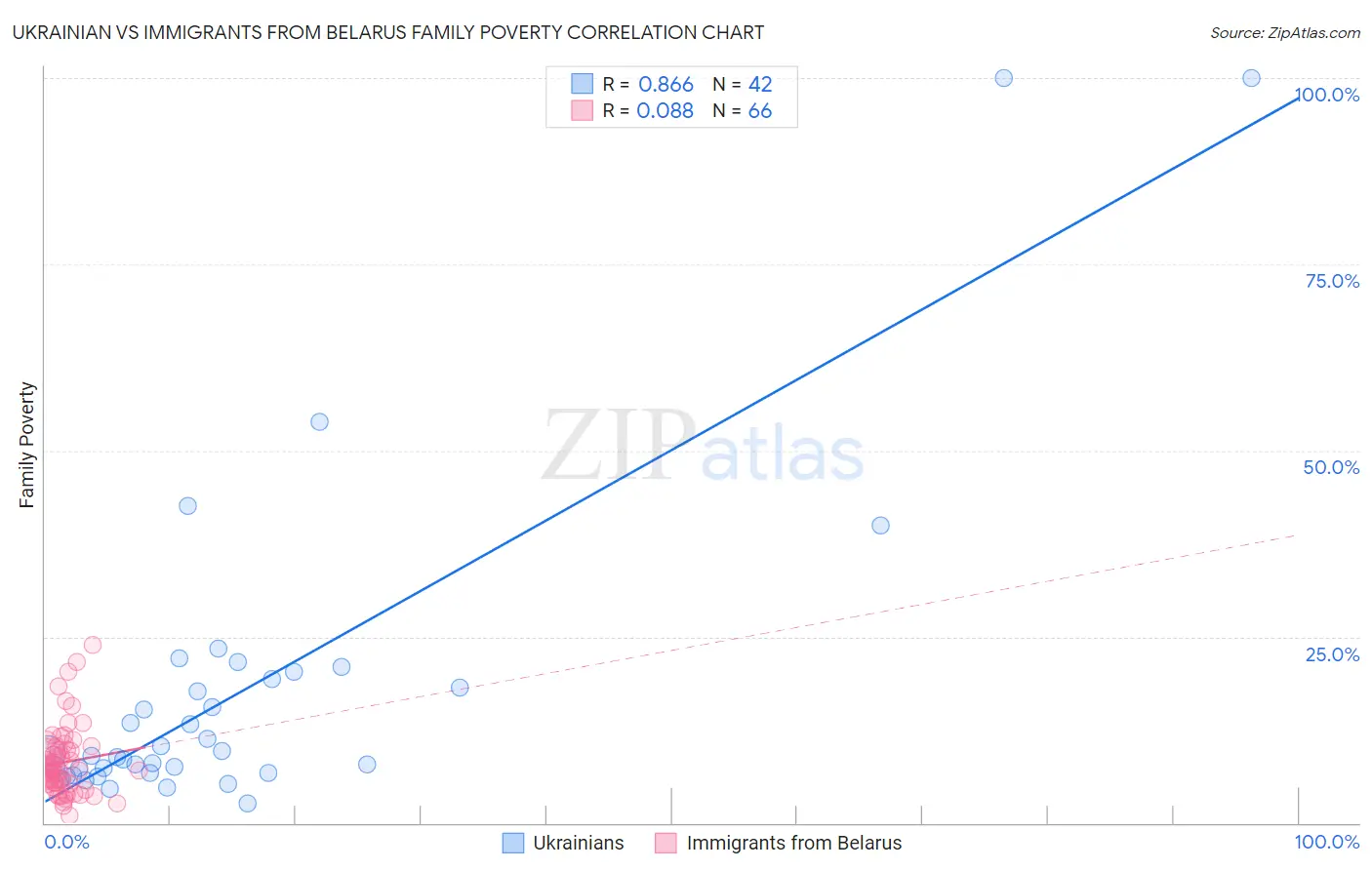Ukrainian vs Immigrants from Belarus Family Poverty