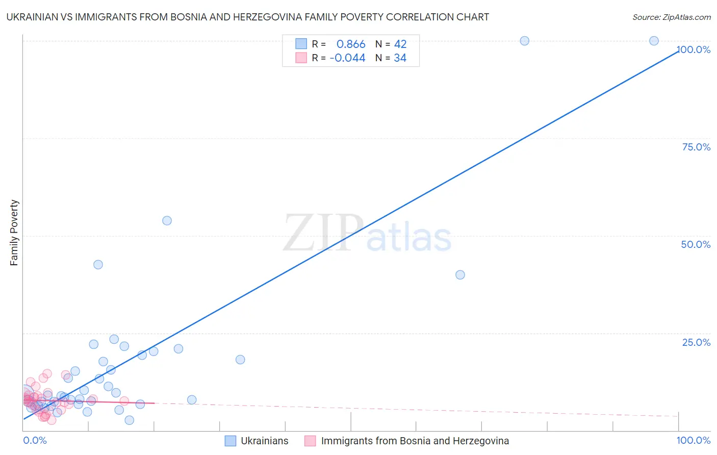 Ukrainian vs Immigrants from Bosnia and Herzegovina Family Poverty