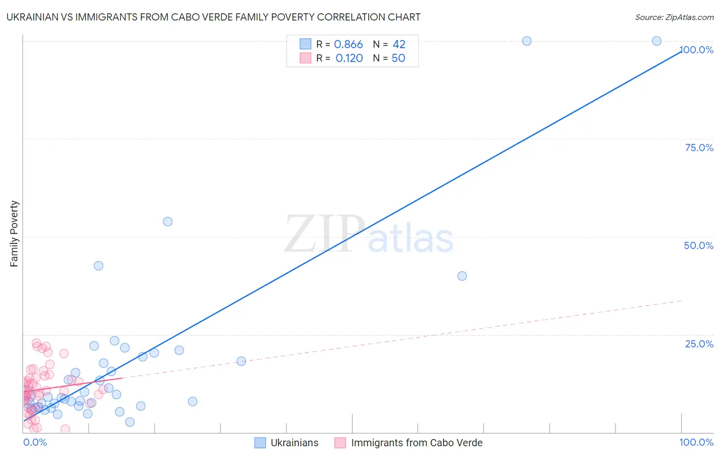 Ukrainian vs Immigrants from Cabo Verde Family Poverty