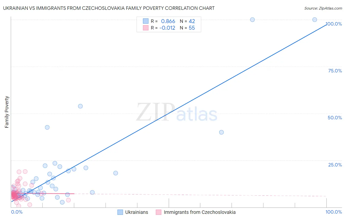 Ukrainian vs Immigrants from Czechoslovakia Family Poverty