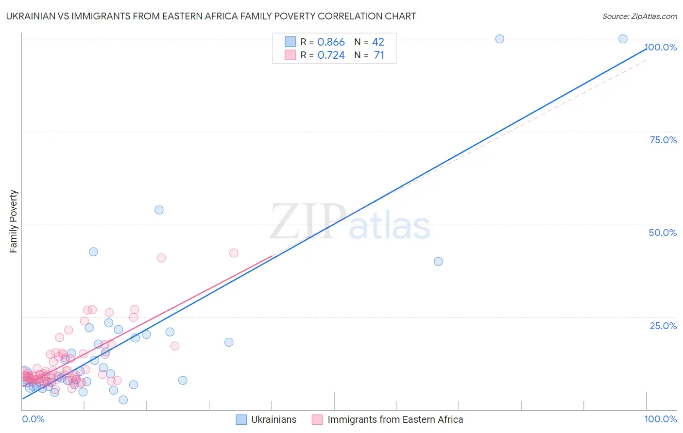 Ukrainian vs Immigrants from Eastern Africa Family Poverty