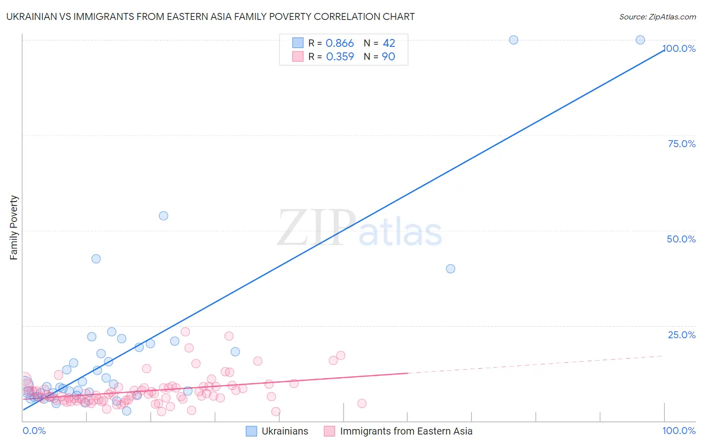 Ukrainian vs Immigrants from Eastern Asia Family Poverty