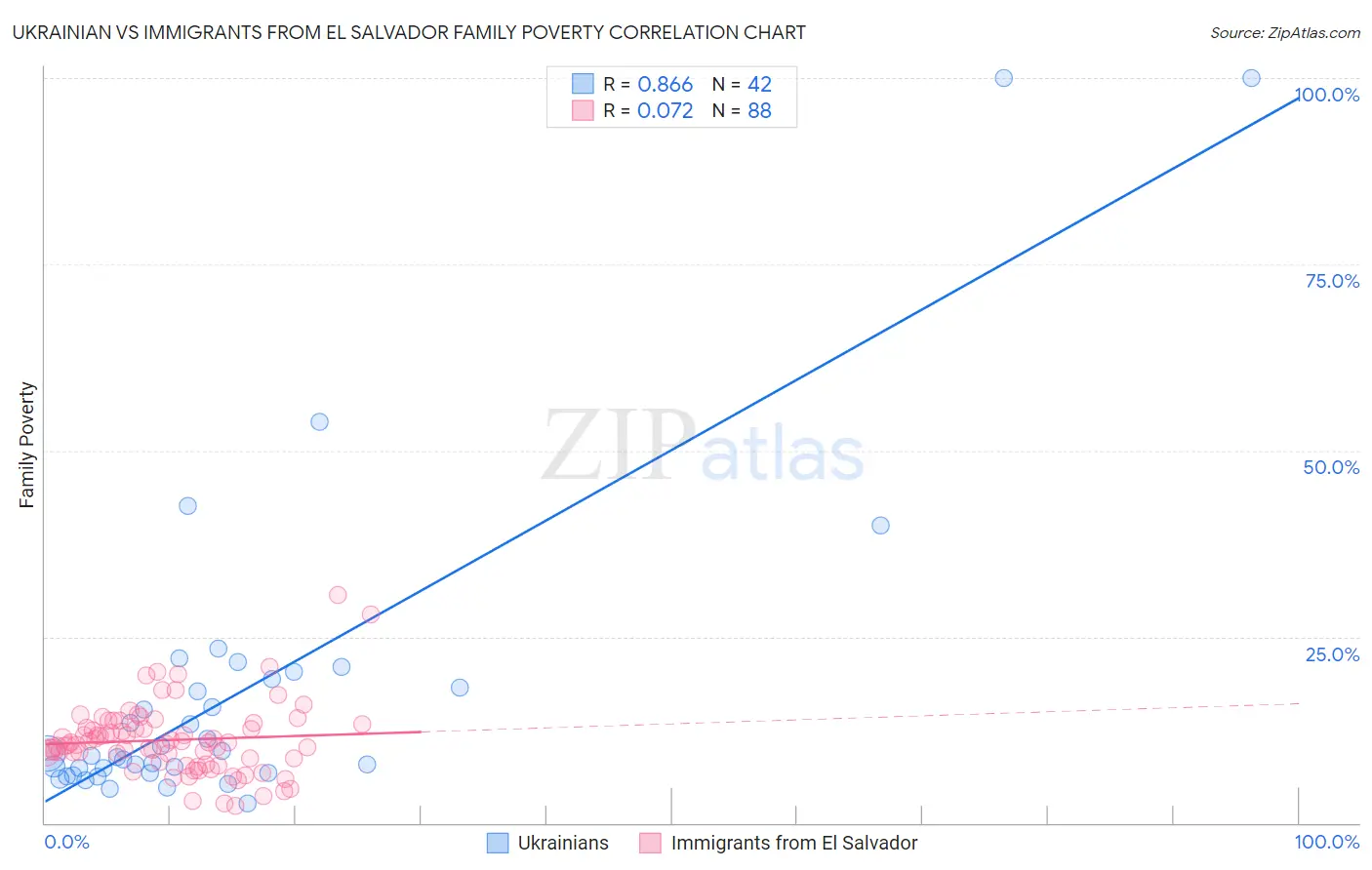 Ukrainian vs Immigrants from El Salvador Family Poverty