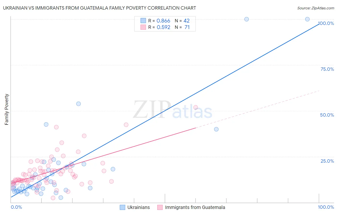 Ukrainian vs Immigrants from Guatemala Family Poverty