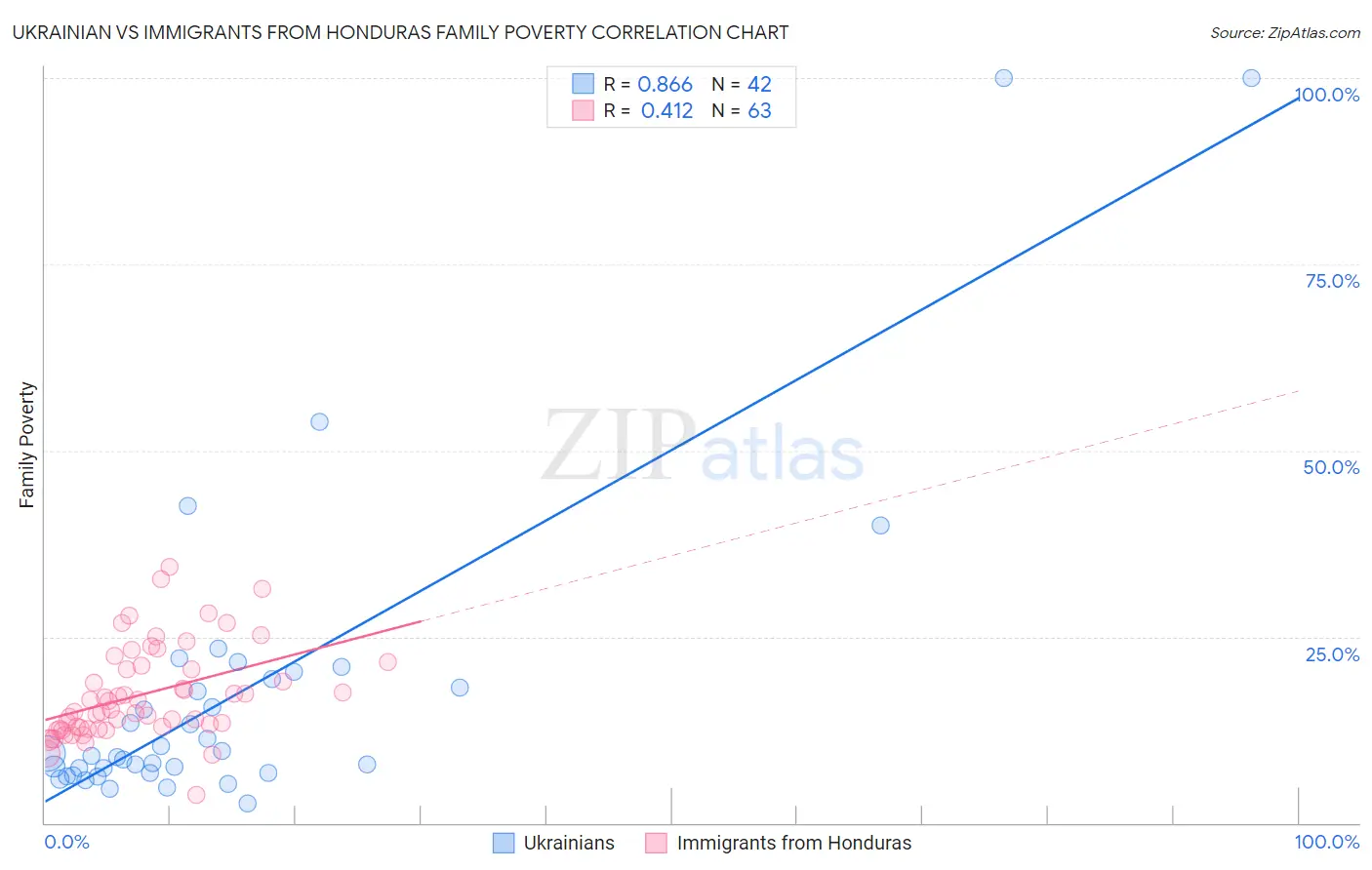 Ukrainian vs Immigrants from Honduras Family Poverty