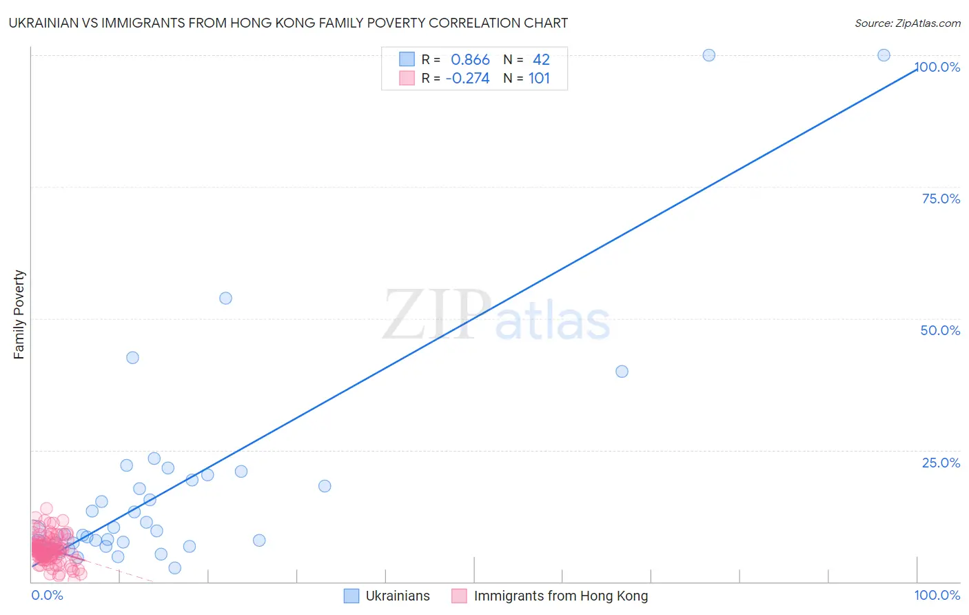 Ukrainian vs Immigrants from Hong Kong Family Poverty