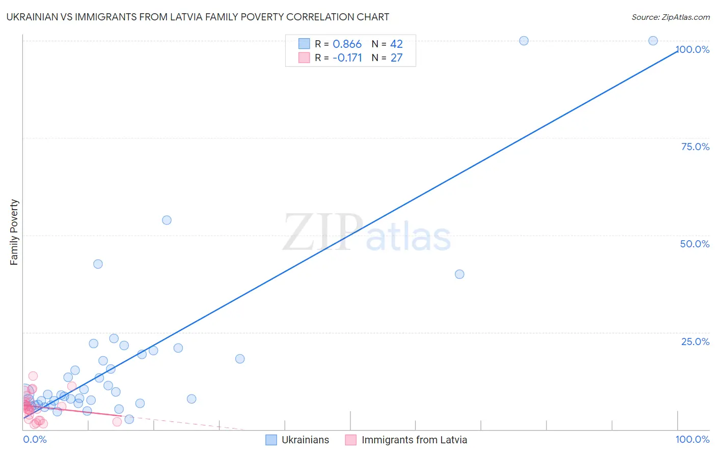 Ukrainian vs Immigrants from Latvia Family Poverty