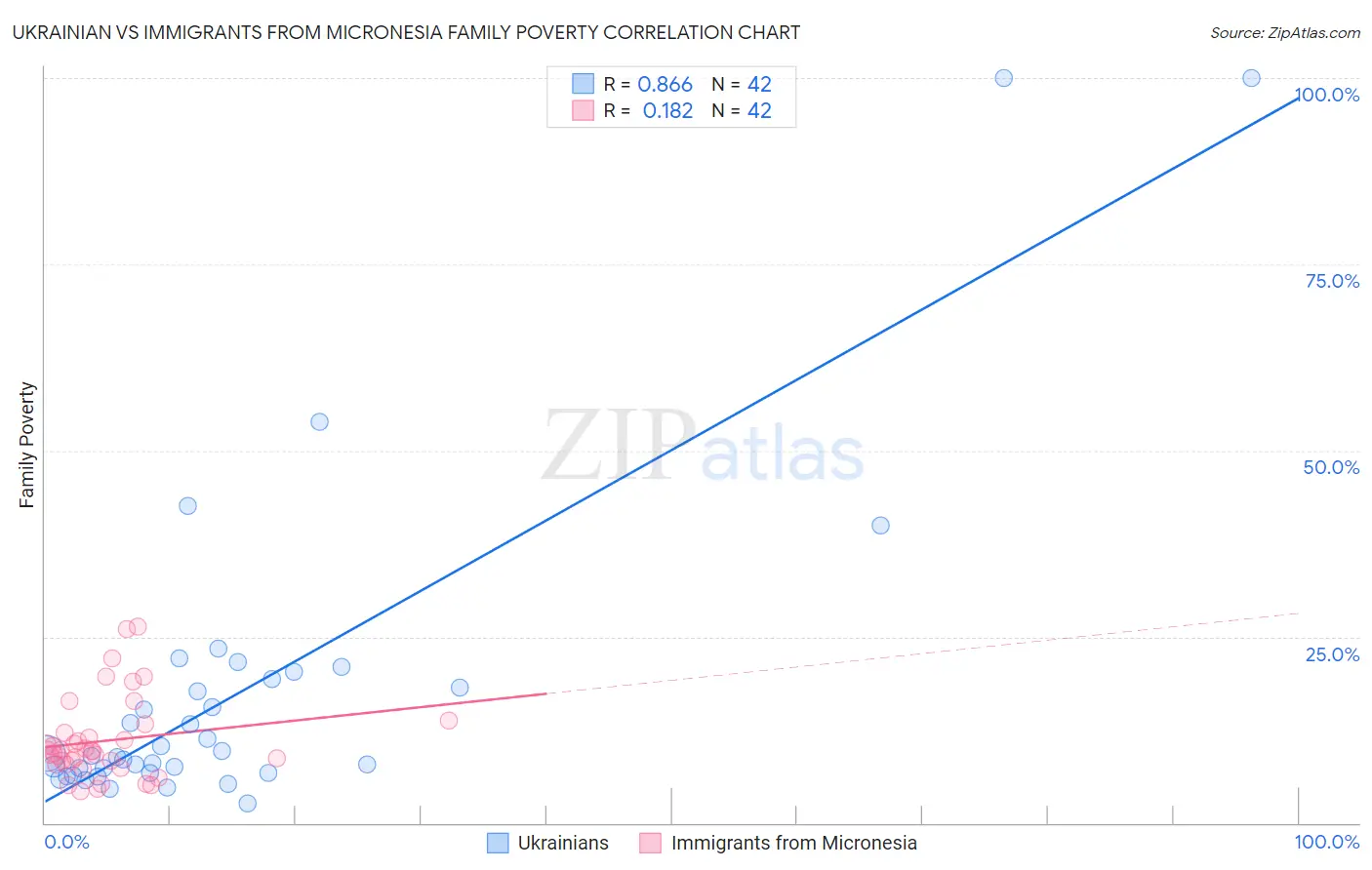 Ukrainian vs Immigrants from Micronesia Family Poverty