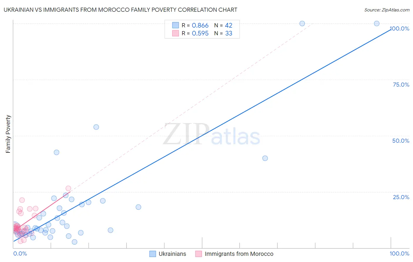 Ukrainian vs Immigrants from Morocco Family Poverty